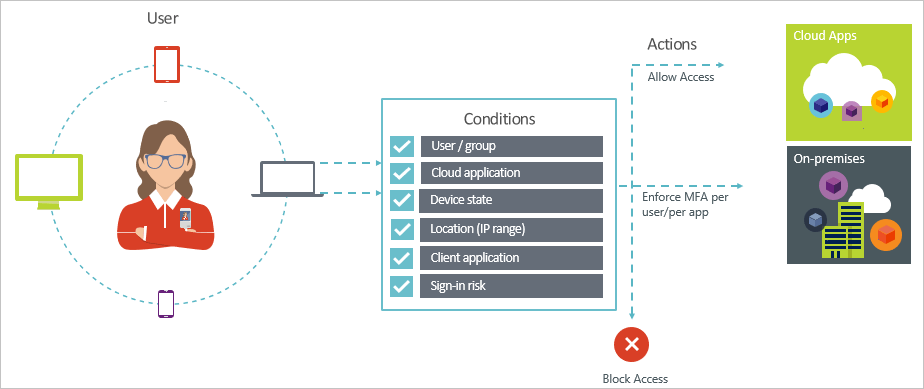 Conditional_Access Conditional_Access