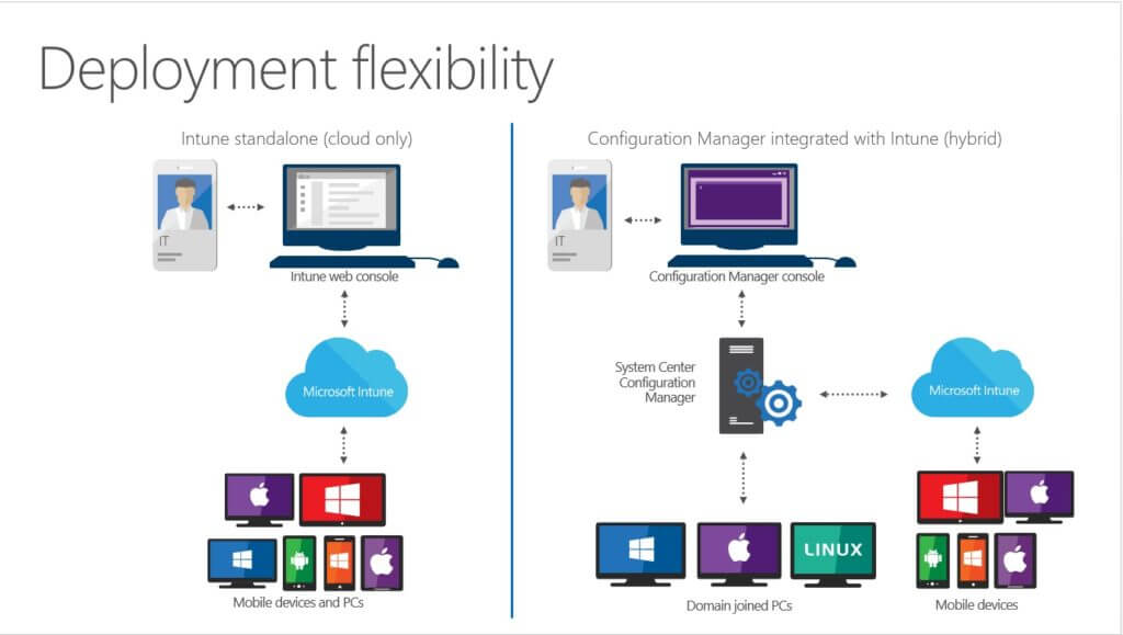 sccm configuration manager