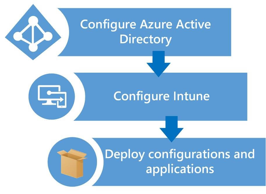 AzureActiveDirectory_ConfigureIntune_Deploy_Configurations