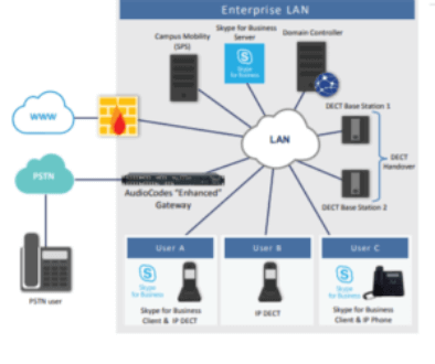 Description Architecture SPS Description Architecture SPS