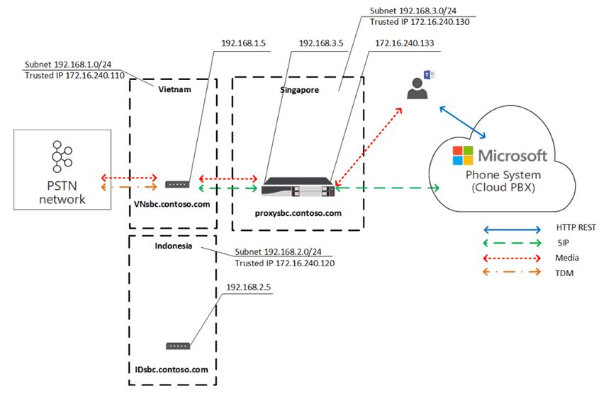 Local Media Optimization for Microsoft Teams
