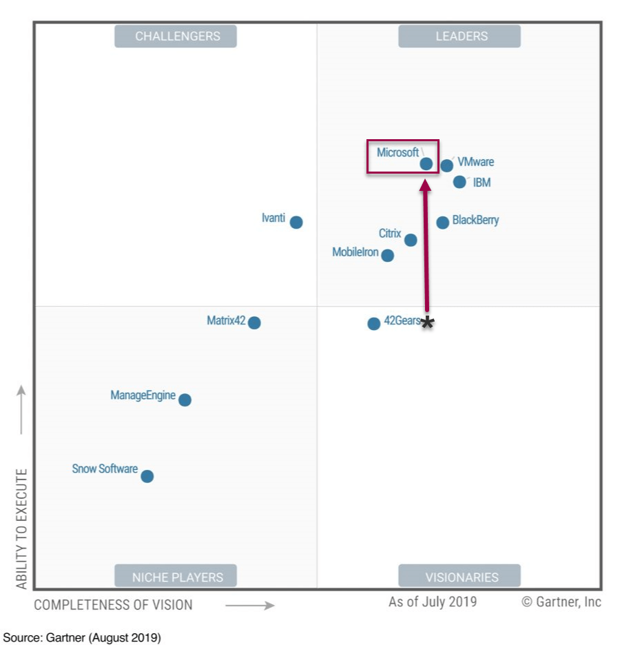Gartner_UEM_2019_new Gartner_UEM_2019_nuovo
