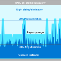 OptimisationAzureCloud