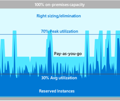 OptimisationAzureCloud