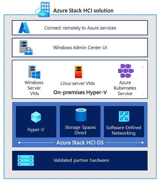azure stack hci solution azure stack hci solution