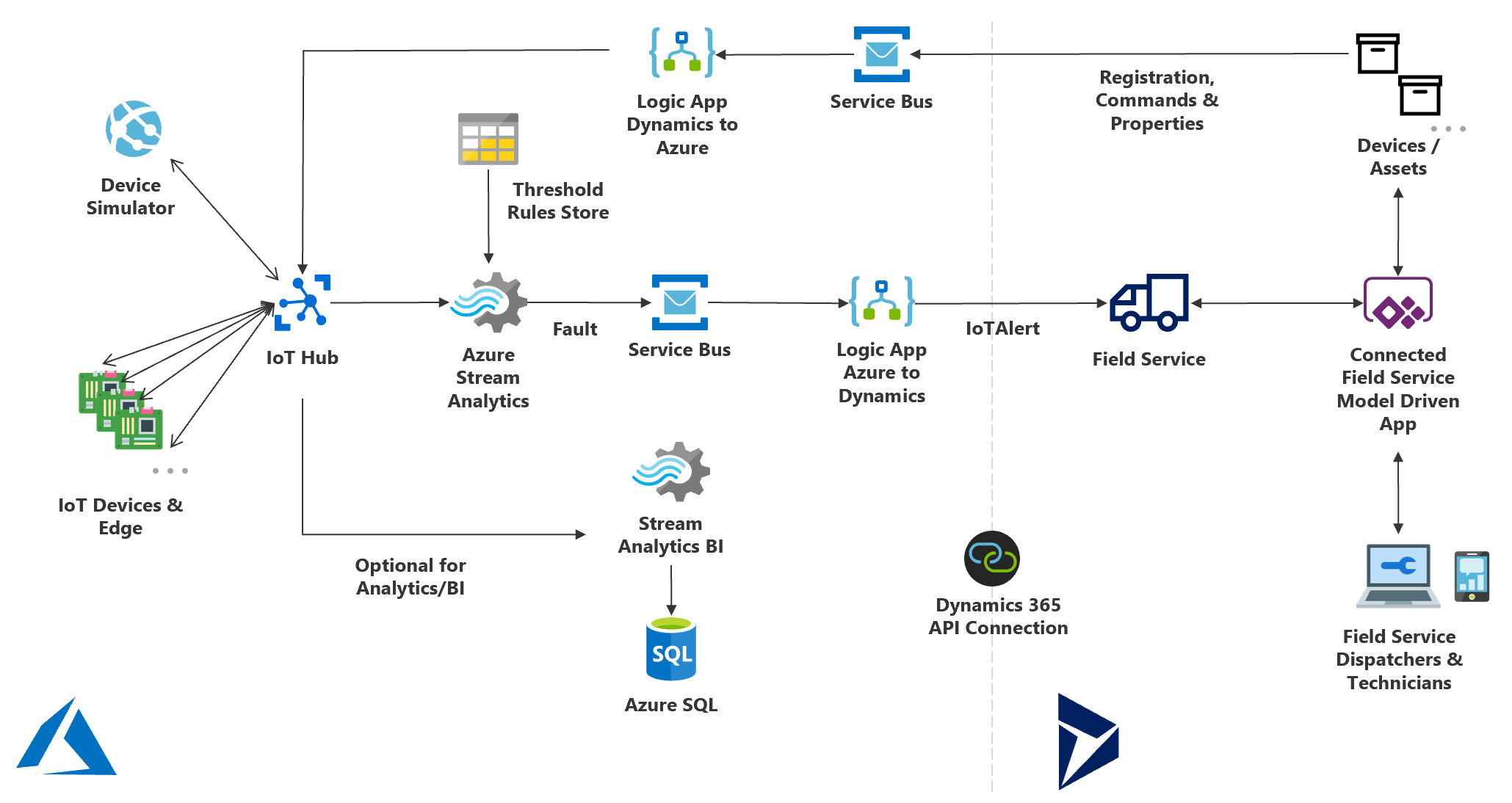cfs iothub architecture cfs iothub architecture