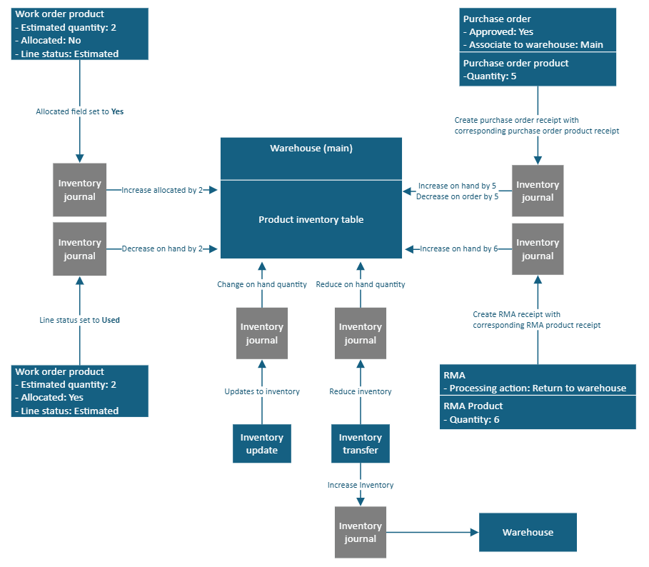 warehouse inv purchase returns diagram warehouse inv purchase returns diagram