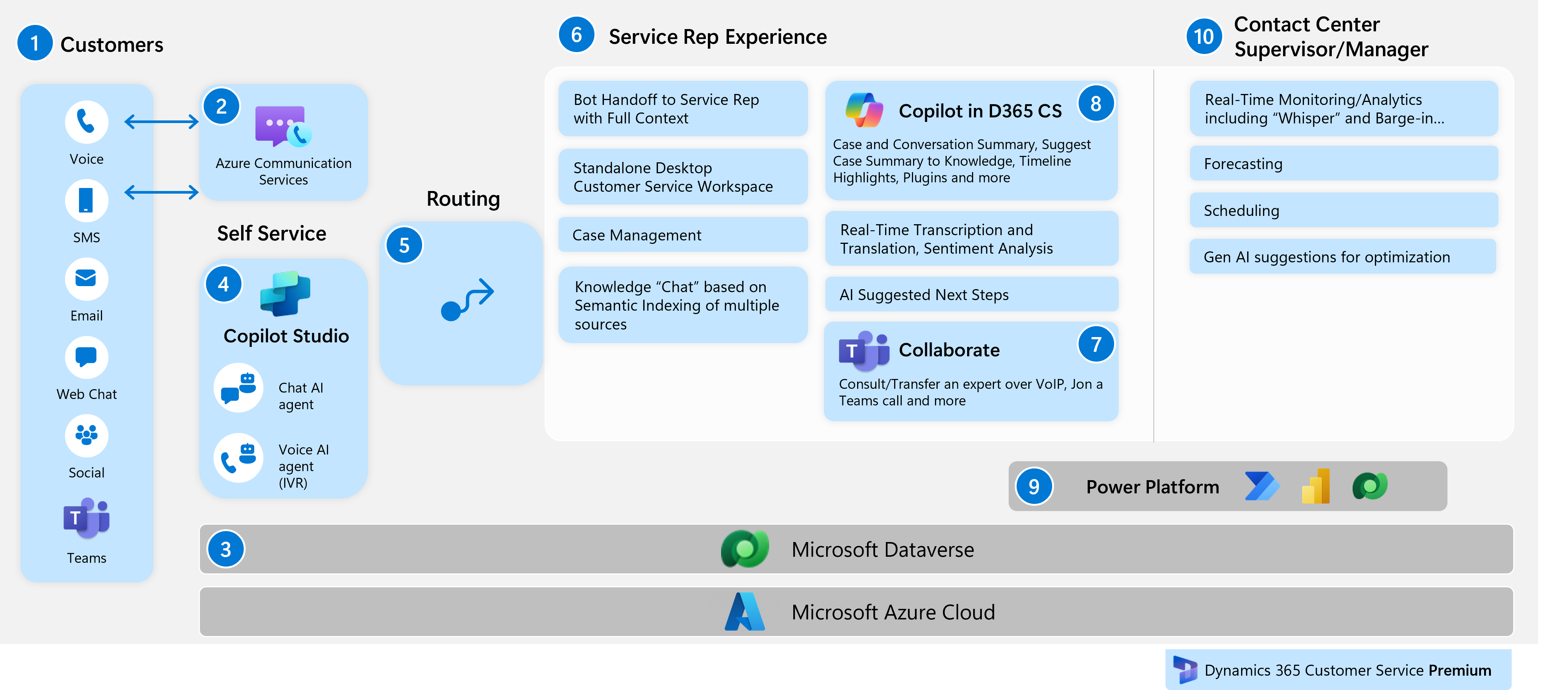 Customer Service Premium for CCaaS Customer Service Premium for CCaaS