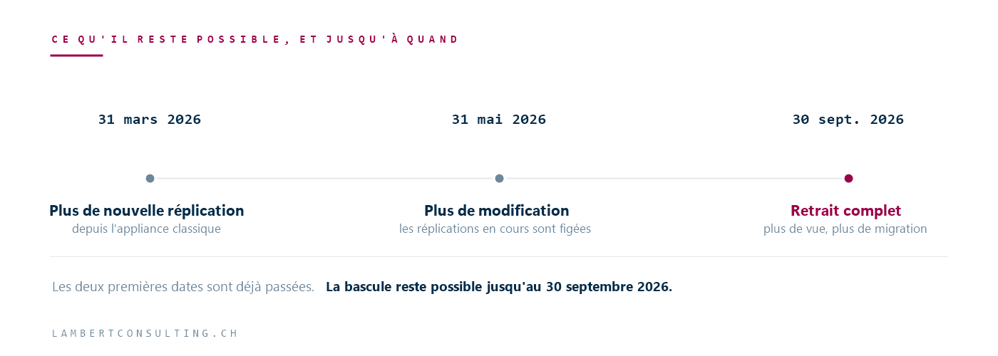 Frise des trois dates du retrait de l'expérience classique d'Azure Migrate : 31 mars, 31 mai et 30 septembre 2026