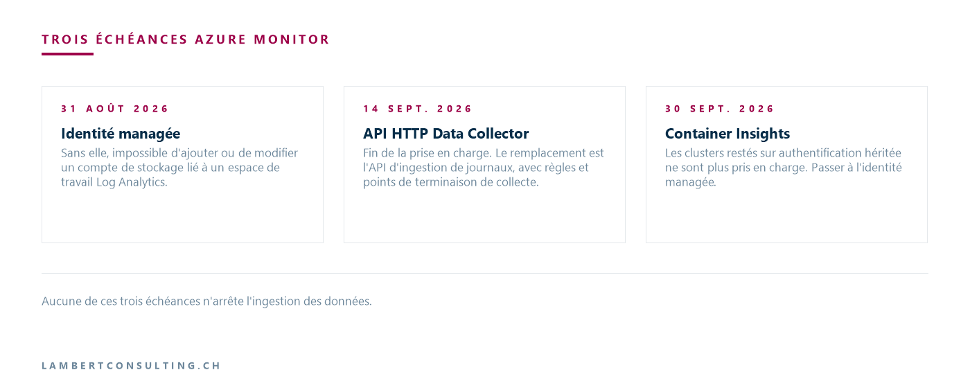 Trois échéances Azure Monitor : identité managée au 31 août 2026, API HTTP Data Collector au 14 septembre 2026, Container Insights au 30 septembre 2026 — aucune n'arrête l'ingestion des données