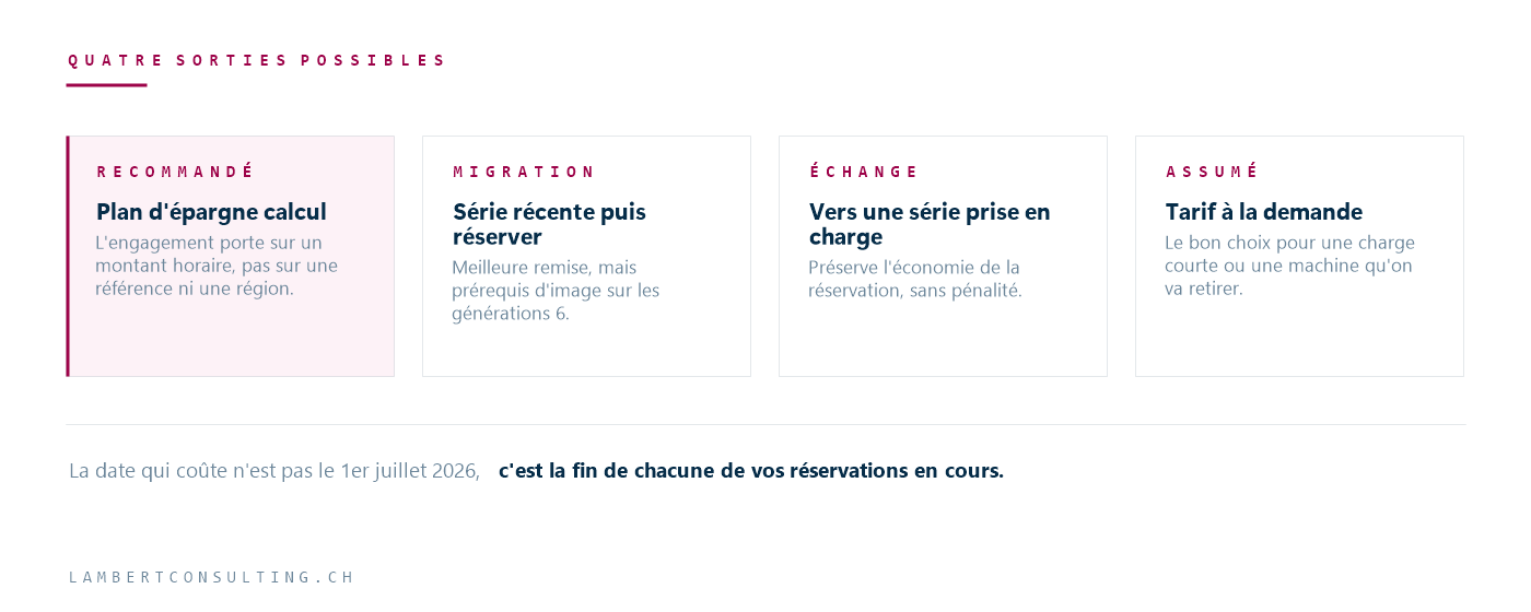 Quatre colonnes comparant les options : Azure savings plan for compute, migration vers une série v5 ou v6, échange de réservation, et tarif à la demande