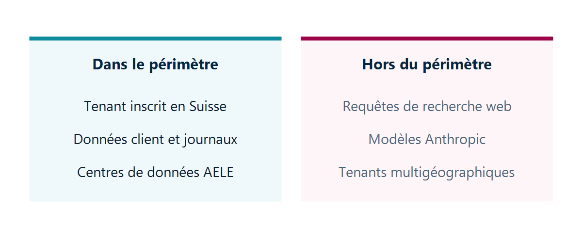 Deux colonnes : dans le périmètre de l'EU Data Boundary — tenant inscrit en Suisse, données client et journaux, centres de données AELE — et hors du périmètre — requêtes de recherche web, modèles Anthropic, tenants multigéographiques.