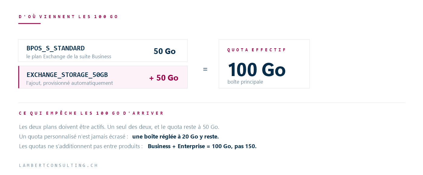 Le plan BPOS_S_STANDARD apporte 50 Go et le plan EXCHANGE_STORAGE_50GB en ajoute 50, pour un quota effectif de 100 Go de boîte principale
