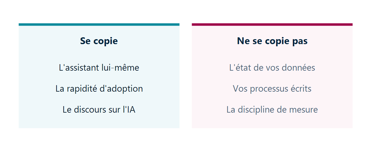 Deux colonnes : ce qui se copie — l'assistant lui-même, la rapidité d'adoption, le discours sur l'IA — et ce qui ne se copie pas — l'état de vos données, vos processus écrits, la discipline de mesure.