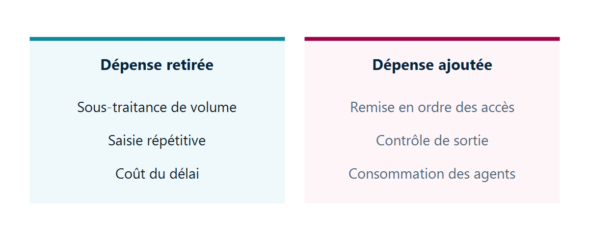 Deux colonnes : dépense retirée — sous-traitance de volume, saisie répétitive, coût du délai — et dépense ajoutée — remise en ordre des accès, contrôle de sortie, consommation des agents.