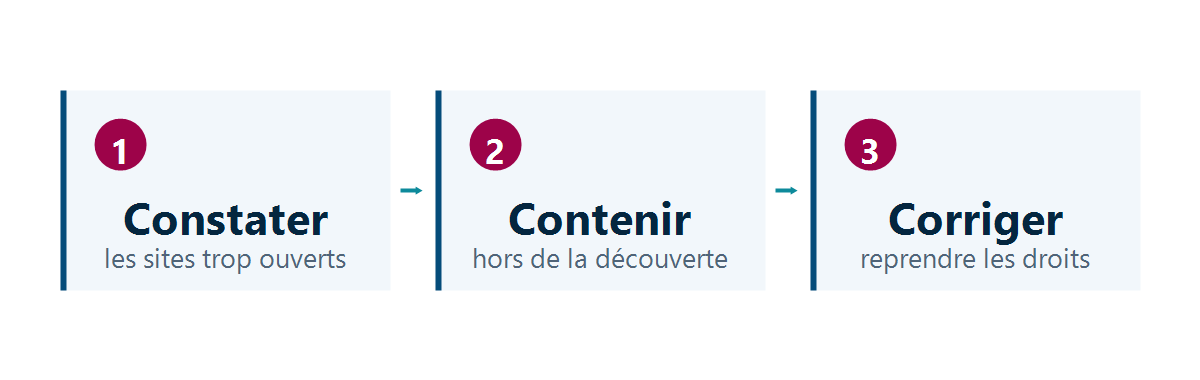 Trois étapes successives : constater les sites surpartagés, contenir en les retirant de la découverte, corriger en reprenant les droits.
