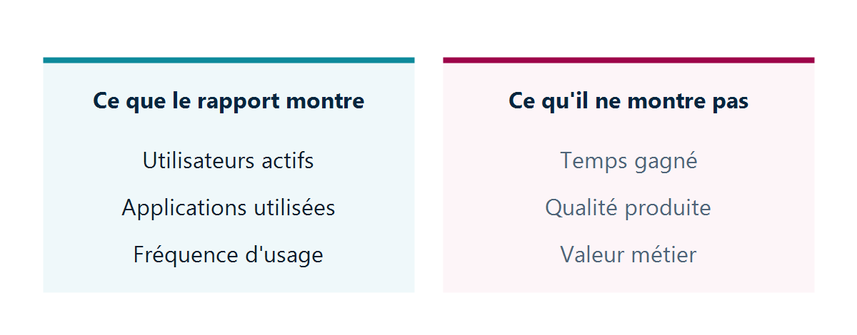 Deux colonnes en vis-à-vis : ce que le rapport montre — utilisateurs actifs, applications, fréquence — et ce qu'il ne montre pas — temps gagné, qualité produite, valeur métier.