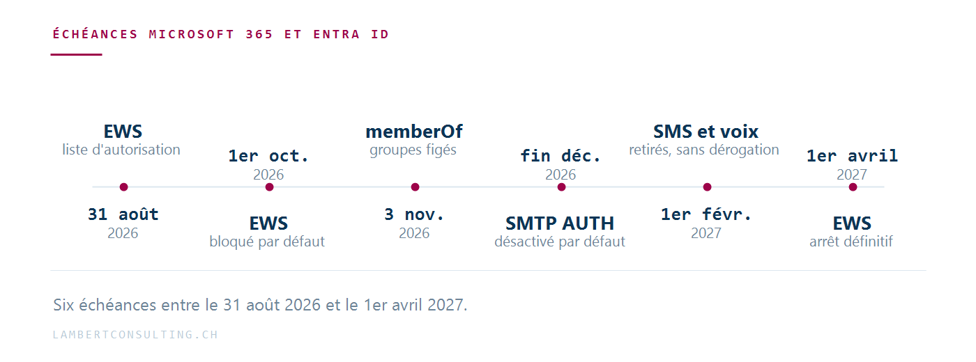 Frise horizontale de six échéances entre le 31 août 2026 et le 1er avril 2027 : EWS, memberOf, SMTP AUTH, SMS et voix, avec l'état de chacune