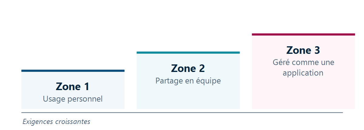 Trois zones de gouvernance : zone 1 productivité personnelle, zone 2 partage en équipe, zone 3 géré comme une application.