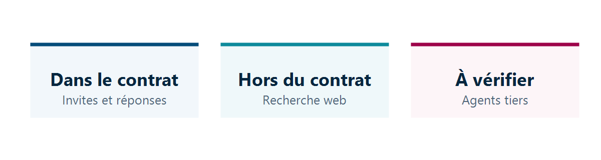 Trois régimes appliqués aux données : dans le contrat pour les invites et réponses, hors du contrat pour la recherche web, à vérifier pour les agents tiers.