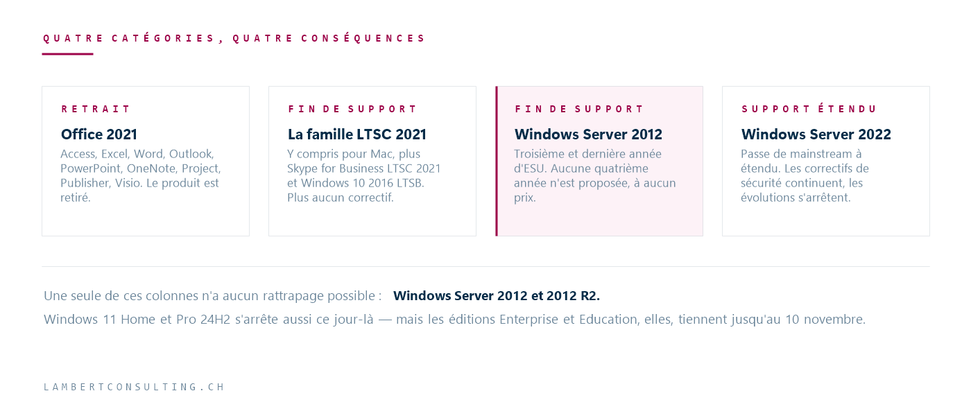 Quatre catégories comparées : retrait d'Office 2021, fin de support de la famille LTSC 2021, fin des ESU Windows Server 2012, passage de Windows Server 2022 en support étendu