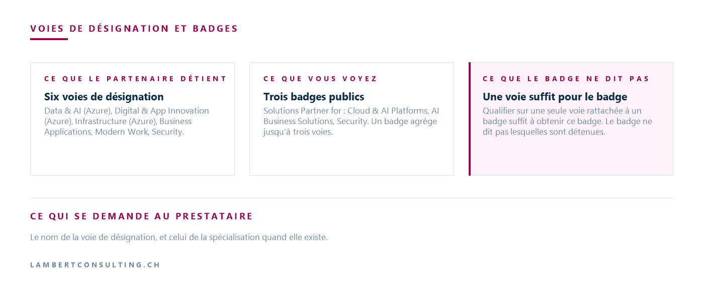 Les six voies de désignation Solutions Partner, les trois badges publics qui les agrègent, et le fait qu'une seule voie suffit à obtenir un badge