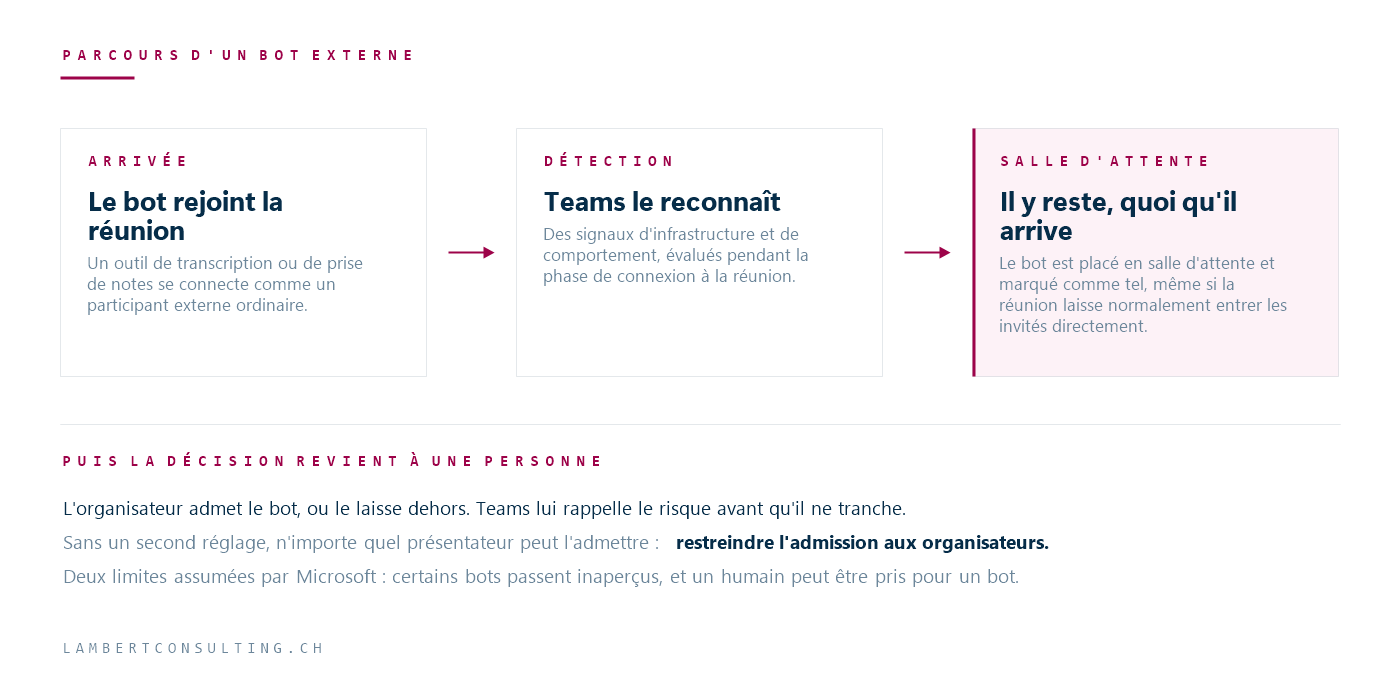 Parcours en trois étapes d'un bot externe : arrivée dans la réunion, détection par Teams, maintien en salle d'attente jusqu'à admission par l'organisateur