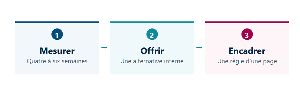 Trois étapes successives : mesurer pendant quatre à six semaines, offrir une alternative interne, encadrer par une règle d'une page.