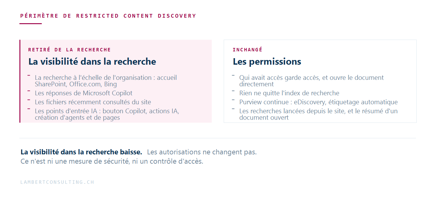 Deux panneaux comparés : à gauche ce que Restricted Content Discovery retire de la recherche, à droite les permissions et l'index qui restent inchangés