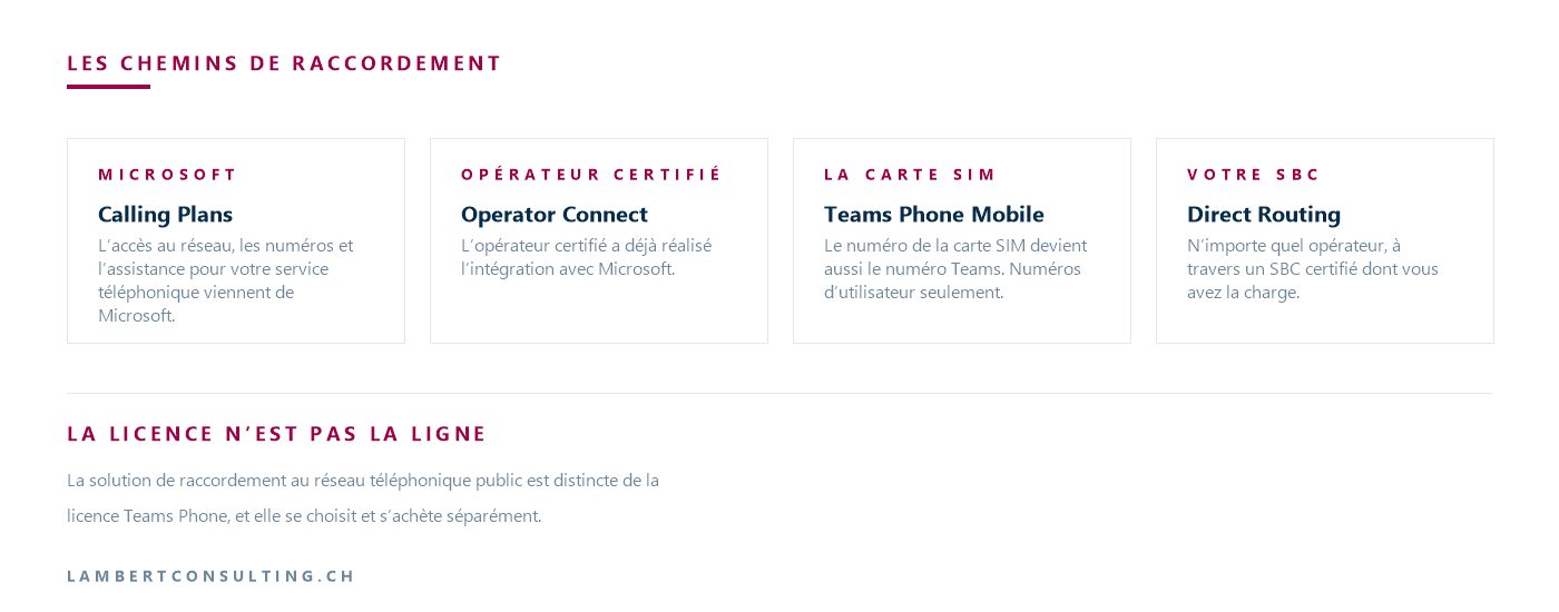 Die vier Möglichkeiten, das „ Teams -Telefon“ an das Telefonnetz anzuschließen: Tarife mit Microsoft als Netzbetreiber, Operator Connect mit einem zertifizierten Anbieter, „ Teams Phone Mobile“ mit der SIM-Kartennummer, Direct Routing mit einem SBC zertifizierten Anbieter, für den Sie verantwortlich sind