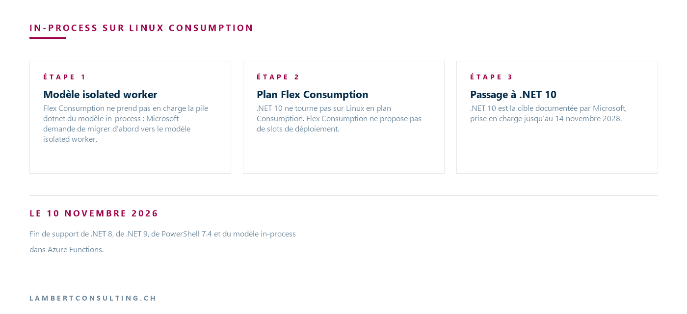 Trois étapes pour une application Azure Functions in-process sur Linux Consumption : modèle isolated worker, plan Flex Consumption, puis .NET 10