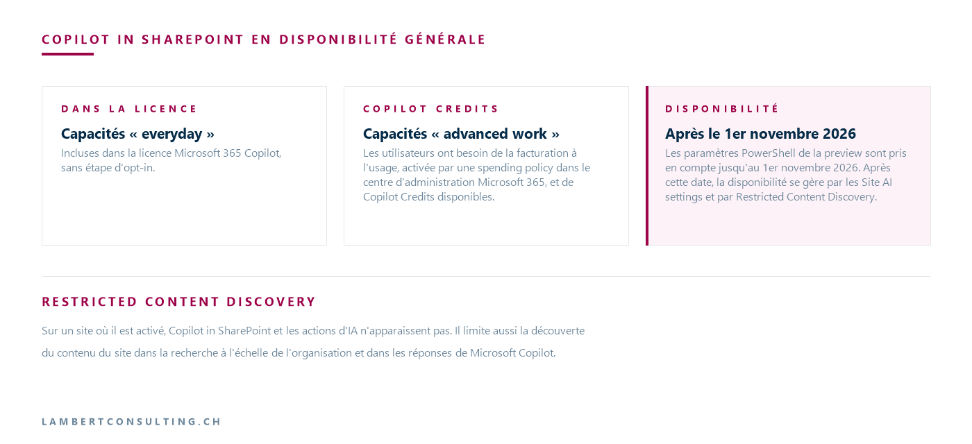 Schéma : capacités everyday incluses dans la licence, advanced work en Copilot Credits, disponibilité gérée après le 1er novembre 2026