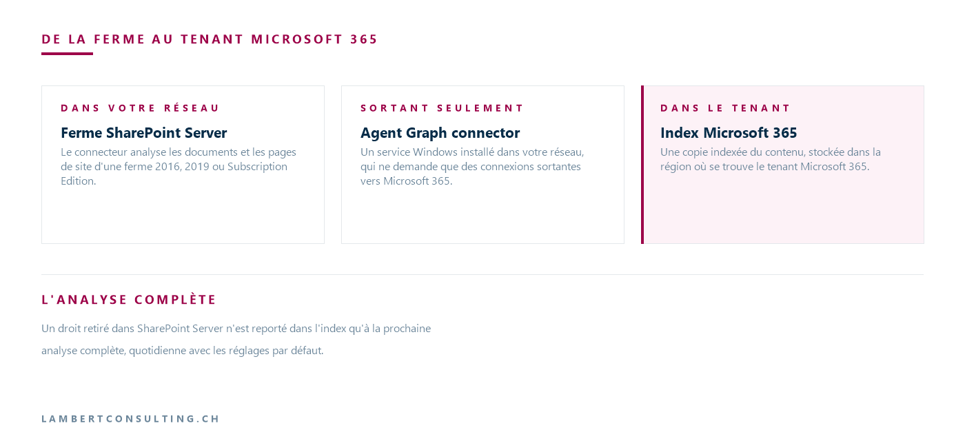 Schéma : la ferme SharePoint Server, l'agent Microsoft Graph connector en connexions sortantes, et l'index dans la région du tenant Microsoft 365