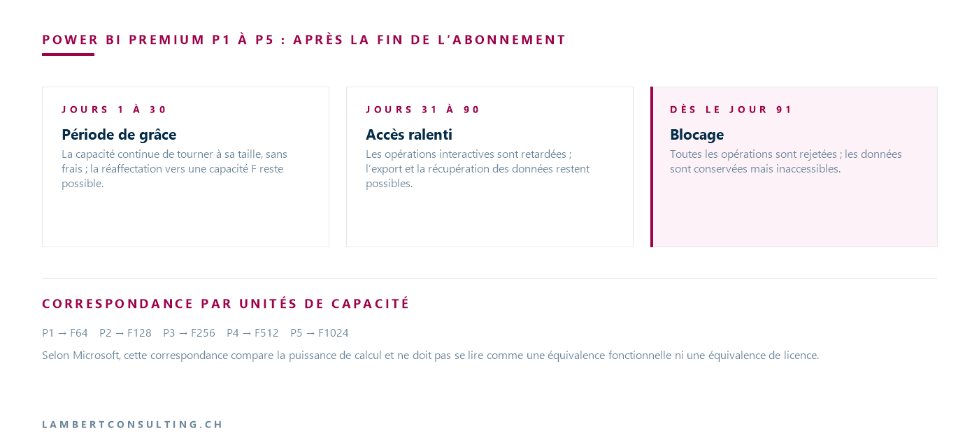 Calendrier après la fin de l'abonnement Power BI Premium P : grâce jours 1 à 30, accès ralenti 31 à 90, blocage dès le jour 91 ; correspondance P1 à P5 vers F64 à F1024.