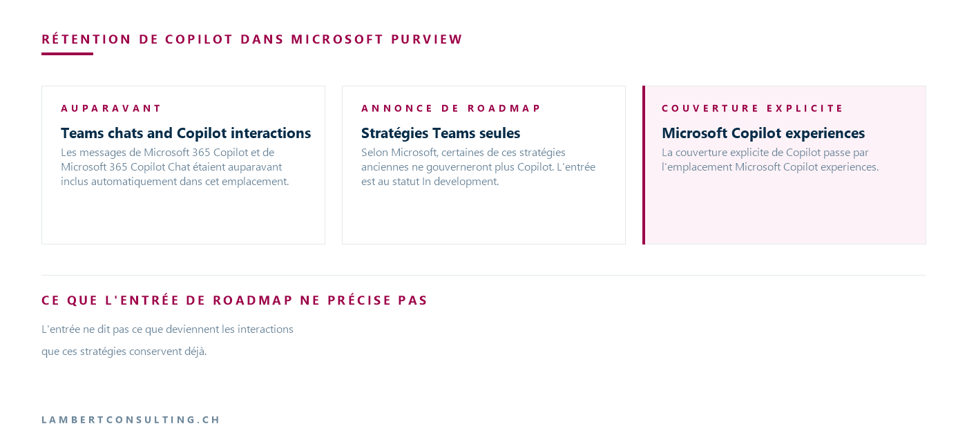 Schéma : Copilot couvert auparavant par Teams chats and Copilot interactions, conversion annoncée, emplacement Copilot dédié.